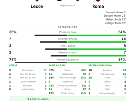 Lecce 0-4 Roma