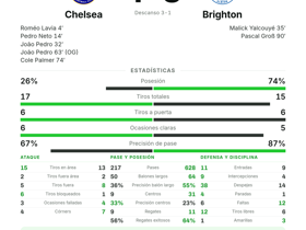 Chelsea 4-3 Brighton