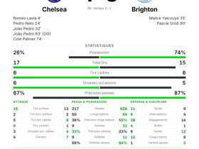 Chelsea 4-3 Brighton