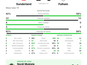 Sunderland 1-0 Fulham