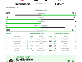 Sunderland 1-0 Fulham
