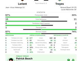 Lorient 1-2 Troyes