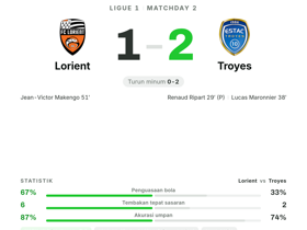 Lorient 1-2 Troyes