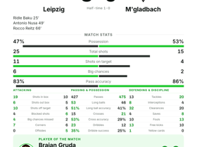 Leipzig 3-0 M'gladbach