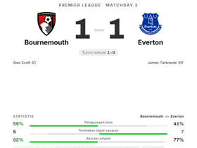Bournemouth 1-1 Everton