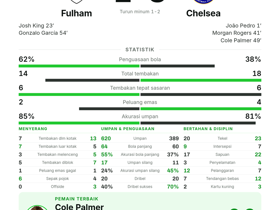 Fulham 2-3 Chelsea