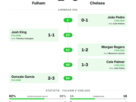 Fulham 2-3 Chelsea