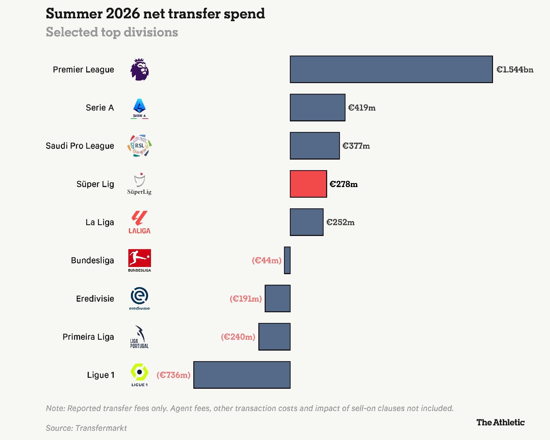 Süper Lig gibt 278 Millionen Euro aus, drei historische Top-5-Transfers in diesem Sommer