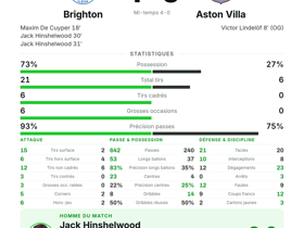 Brighton 4-0 Aston Villa