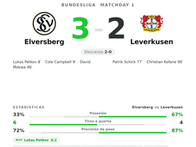 Elversberg 3-2 Leverkusen