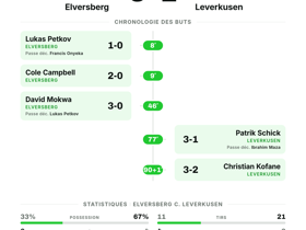 Elversberg 3-2 Leverkusen