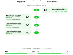 Brighton 4-0 Aston Villa