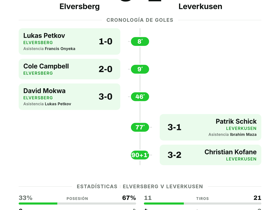 Elversberg 3-2 Leverkusen