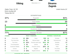Viking 3-1 Dinamo Zagreb