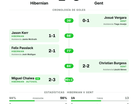 Hibernian 2-3 Gent