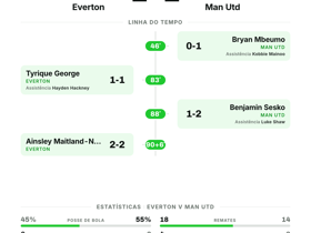 Everton 2-2 Man Utd