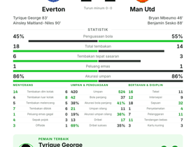Everton 2-2 Man Utd