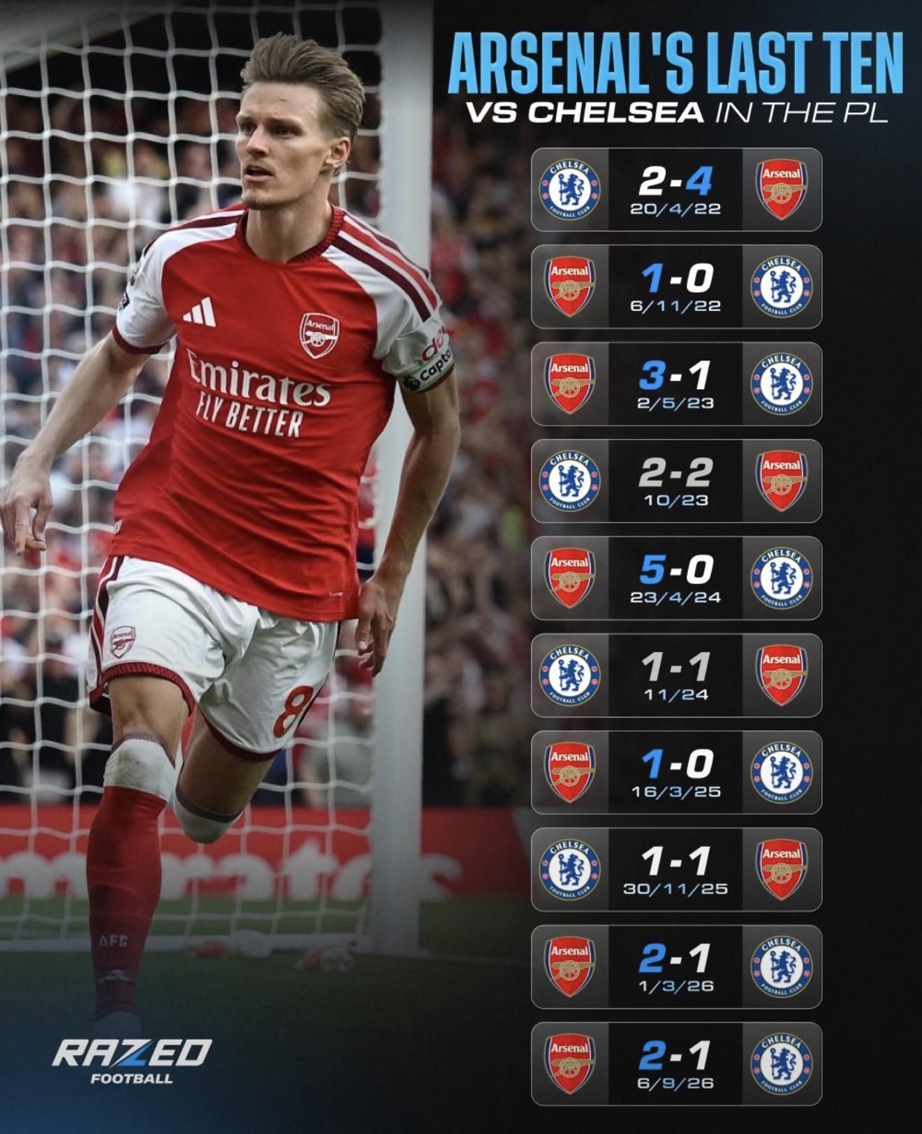 Arsenal are now unbeaten in 10 Premier League matches against Chelsea