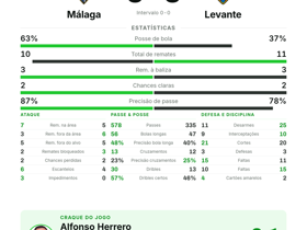 Málaga 0-0 Levante