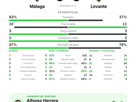 Málaga 0-0 Levante