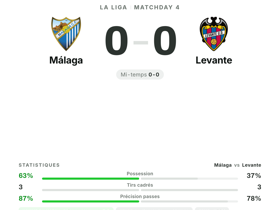 Málaga 0-0 Levante