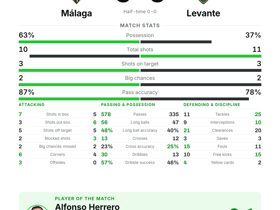 Málaga 0-0 Levante