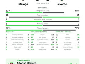 Málaga 0-0 Levante