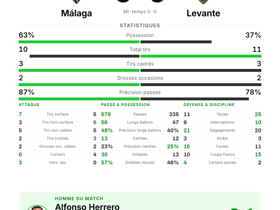 Málaga 0-0 Levante