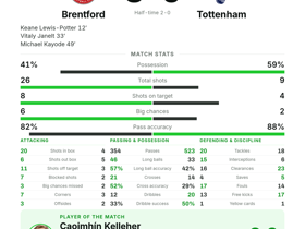 Brentford 3-0 Tottenham