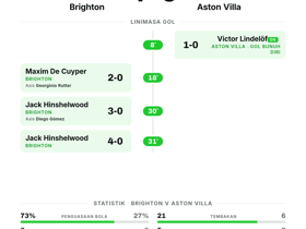 Brighton 4-0 Aston Villa