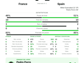 France 0-2 Spain