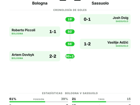 Bologna 2-2 Sassuolo