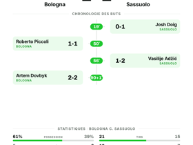 Bologna 2-2 Sassuolo