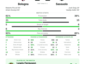 Bologna 2-2 Sassuolo