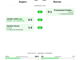Angers 1-2 Rennes