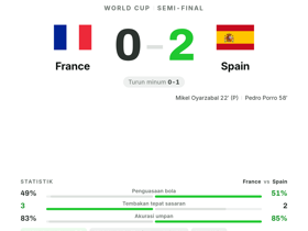 France 0-2 Spain