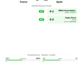 France 0-2 Spain