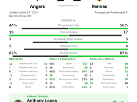 Angers 1-2 Rennes