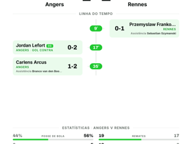 Angers 1-2 Rennes