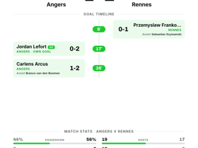 Angers 1-2 Rennes