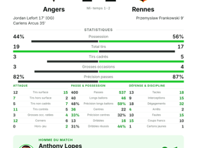 Angers 1-2 Rennes