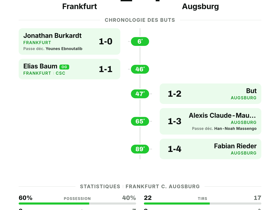 Frankfurt 1-4 Augsburg