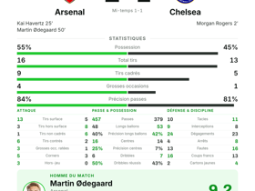 Arsenal 2-1 Chelsea : Ødegaard MOTM, Havertz but