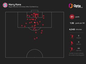 Kane: I'm happy that I am in contention for Ballon d'Or