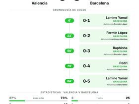 Valencia 0-5 Barcelona | La Liga Jornada 4