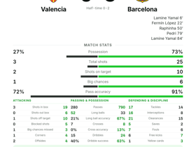Valencia 0-5 Barcelona: Lamine Yamal 2 goals | La Liga