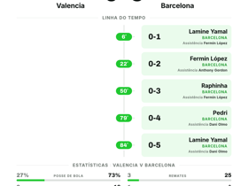 Valencia 0-5 Barcelona | La Liga Rodada 4
