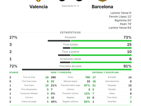 Valencia 0-5 Barcelona: Lamine Yamal 2 goles | La Liga