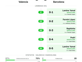 Valencia 0-5 Barcelona | La Liga Pekan 4