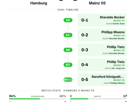 Hamburg 0-5 Mainz 05 | Bundesliga Results Matchday 2
